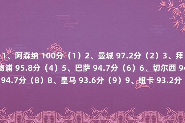 1、阿森纳 100分（1）2、曼城 97.2分（2）3、拜仁 96.5分（3）4、利物浦 95.8分（4）5、巴萨 94.7分（6）6、切尔西 94.7分（7）7、巴黎 94.7分（8）8、皇马 93.6分（9）9、纽卡 93.2分（10）10、葡体 91.2分（16）11、马竞 91.1分（17）12、热刺 90.3分（20）13、亚特兰大 89.7分（25）14、勒沃库森 89.5分（26）15、博德耀眼 87.6分（38）16、加拉塔萨雷 86.8分（47）    体育赛事直播