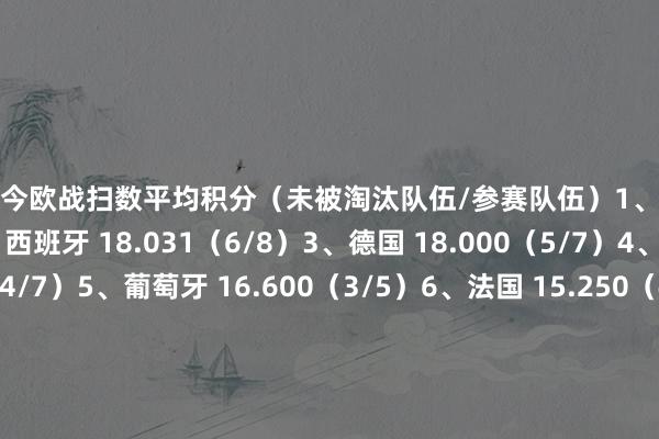 规则当今欧战扫数平均积分（未被淘汰队伍/参赛队伍）1、英格兰 22.513（9/9）2、西班牙 18.031（6/8）3、德国 18.000（5/7）4、意大利 17.357（4/7）5、葡萄牙 16.600（3/5）6、法国 15.250（4/7）7、波兰 15.250（2/4）8、希腊 12.900（2/5）9、塞浦路斯 11.906（1/4）10、丹麦 11.750（1/4）11、比利时 11.000（1/5）12、捷克 10.825（2/5）13、土耳其 10.675 （2/5）14、荷兰 9.062（1/6）15、挪威 8.050（1/5）    体育集锦