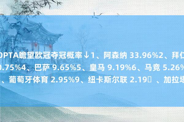 OPTA瞻望欧冠夺冠概率↓1、阿森纳 33.96%2、拜仁 20.1%3、巴黎 10.75%4、巴萨 9.65%5、皇马 9.19%6、马竞 5.26%7、利物浦 5.17%8、葡萄牙体育 2.95%9、纽卡斯尔联 2.19、加拉塔萨雷 0.73、热刺 0.04、亚特兰大 0.01%    体育录像/图片